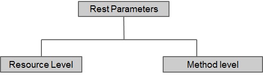 REST_ParametersType